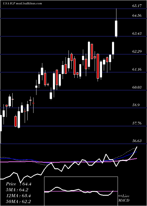  weekly chart IsharesGlobal