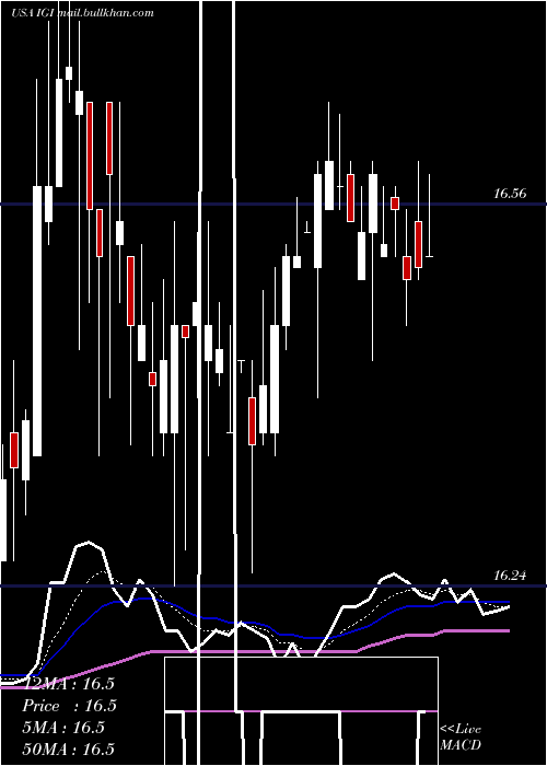  Daily chart WesternAsset
