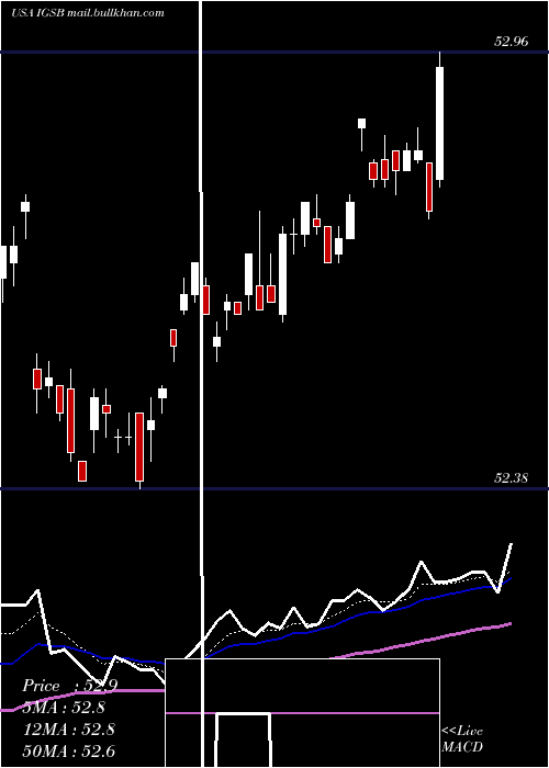  Daily chart IsharesShort