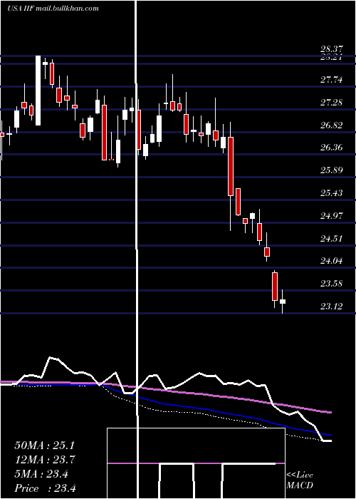  weekly chart MorganStanley
