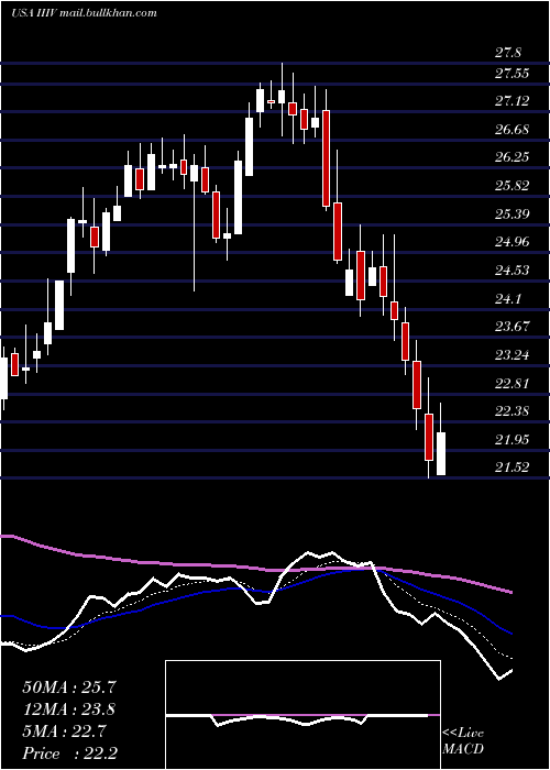  Daily chart I3Verticals