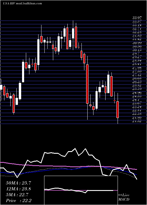  weekly chart I3Verticals