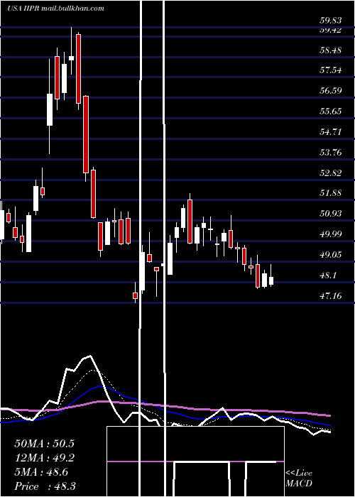  Daily chart InnovativeIndustrial