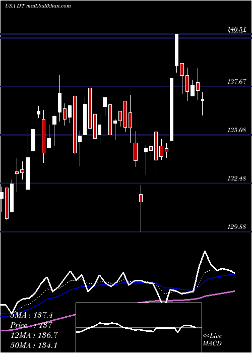  Daily chart IsharesS