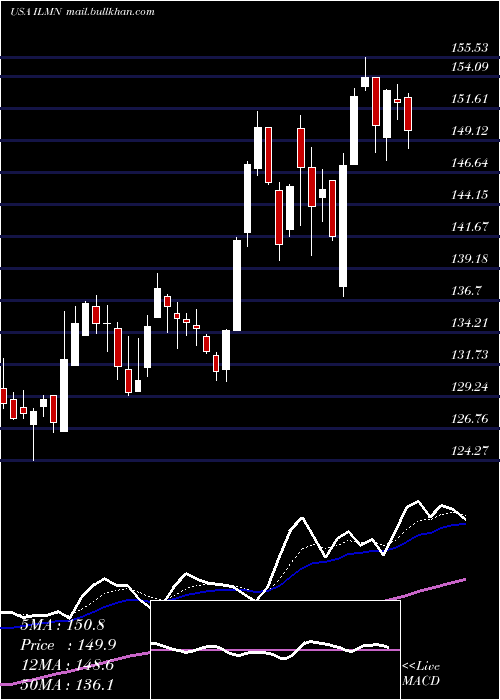  Daily chart IlluminaInc