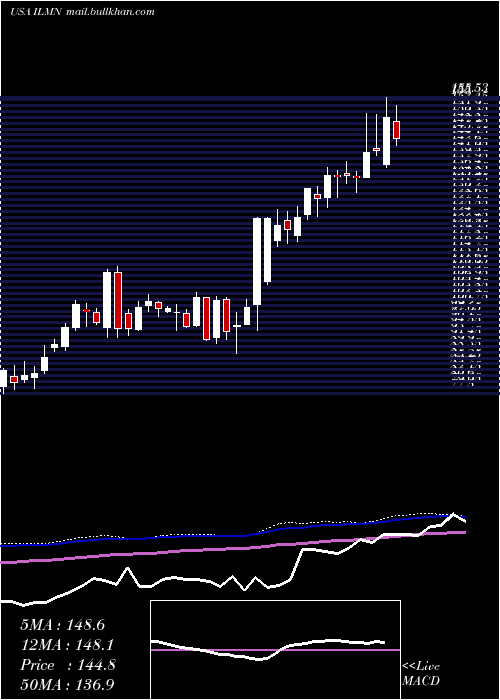  weekly chart IlluminaInc