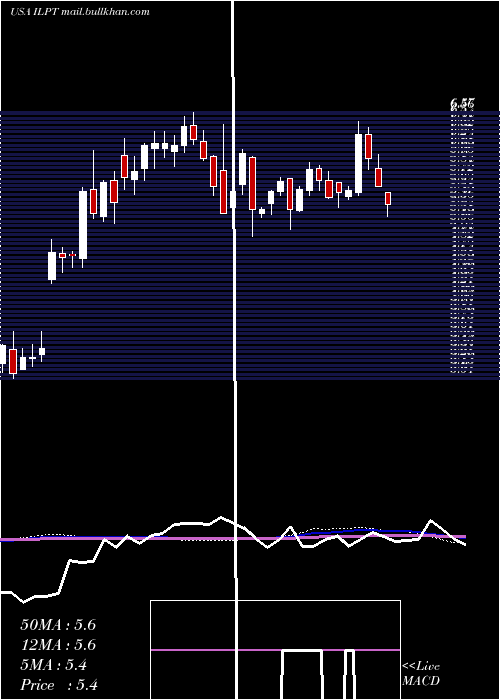  weekly chart IndustrialLogistics