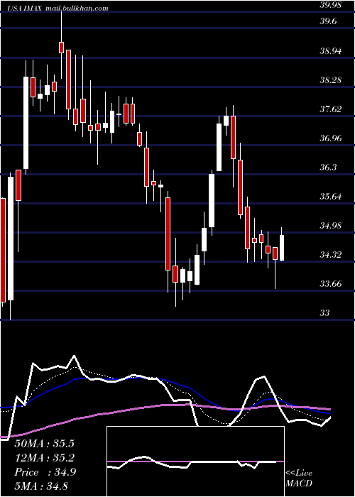  Daily chart ImaxCorporation