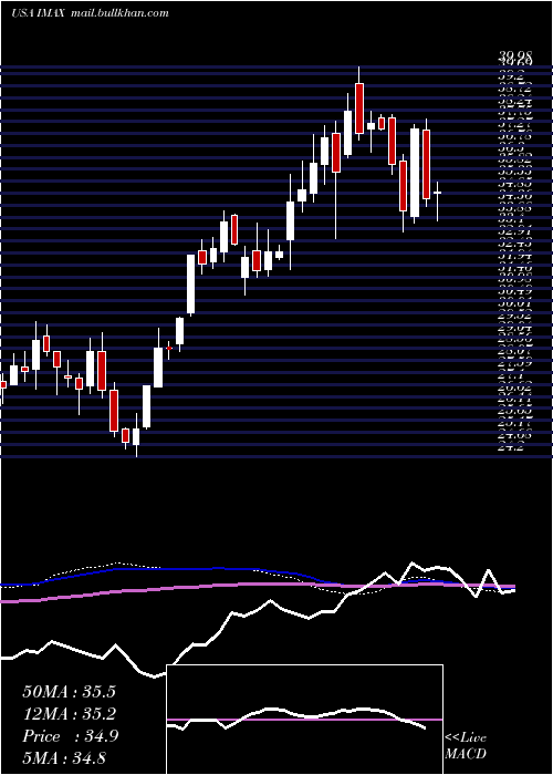  weekly chart ImaxCorporation