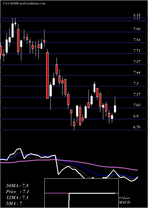  Daily chart ImmersionCorporation