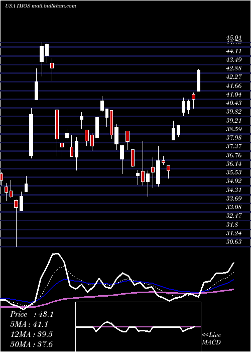  Daily chart ChipmosTechnologies