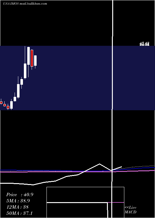  monthly chart ChipmosTechnologies