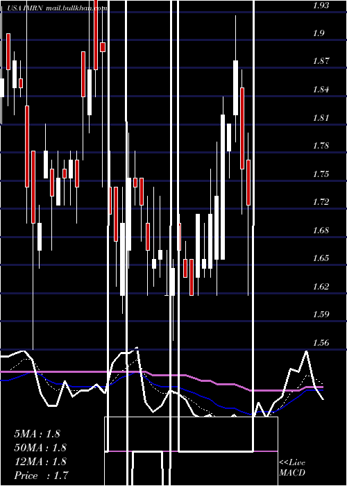  Daily chart Immuron