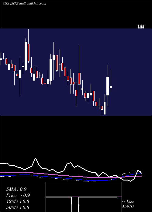  weekly chart IntegratedMedia
