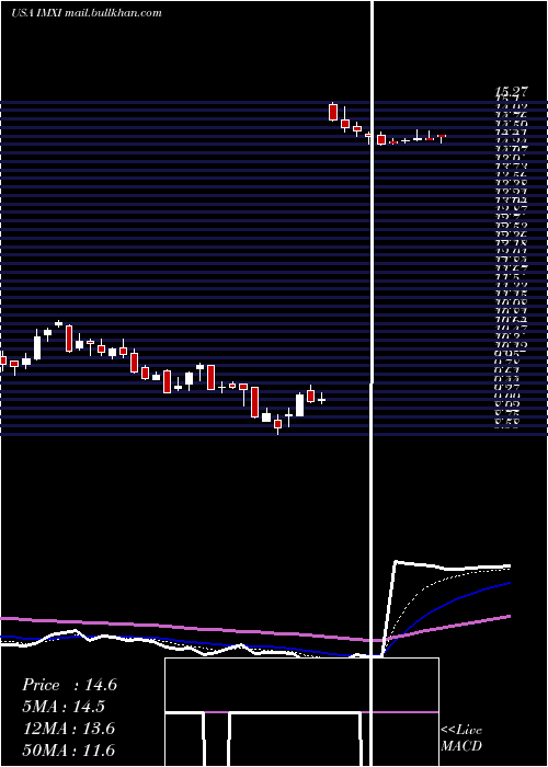  Daily chart InternationalMoney