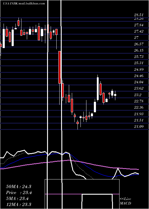  Daily chart FirstInternet