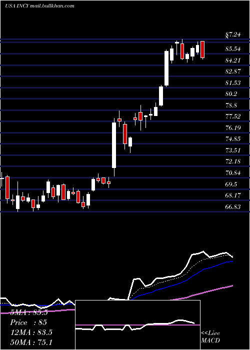  Daily chart IncyteCorporation