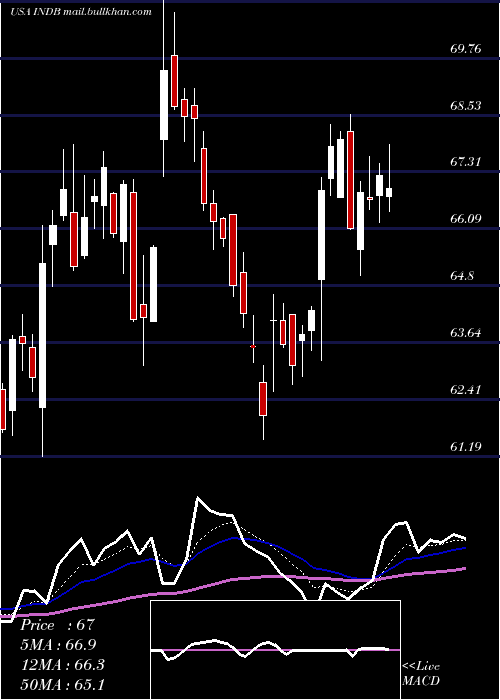  Daily chart IndependentBank