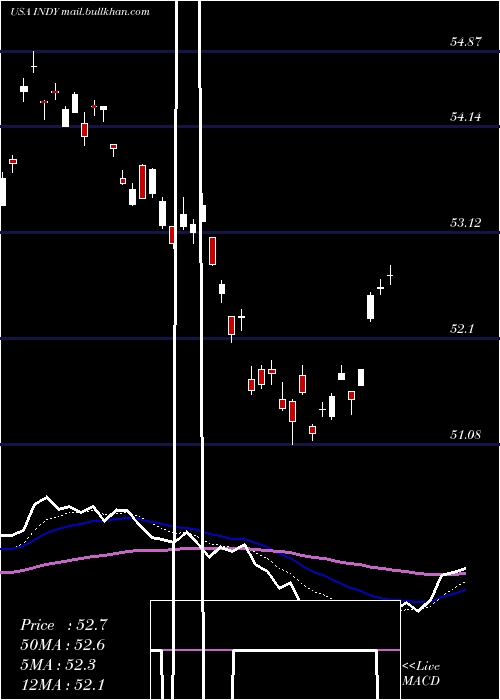  Daily chart IsharesS