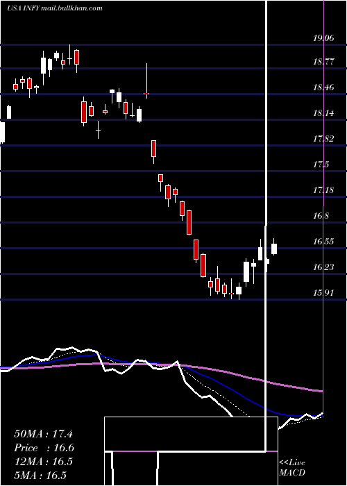  Daily chart Infosys
