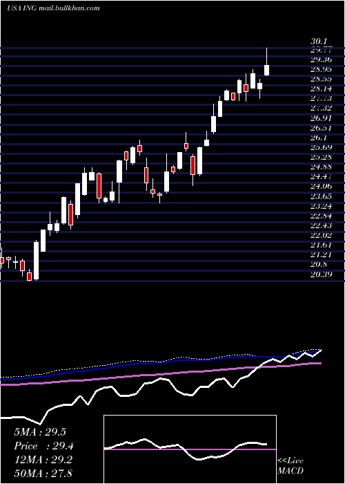  weekly chart IngGroup