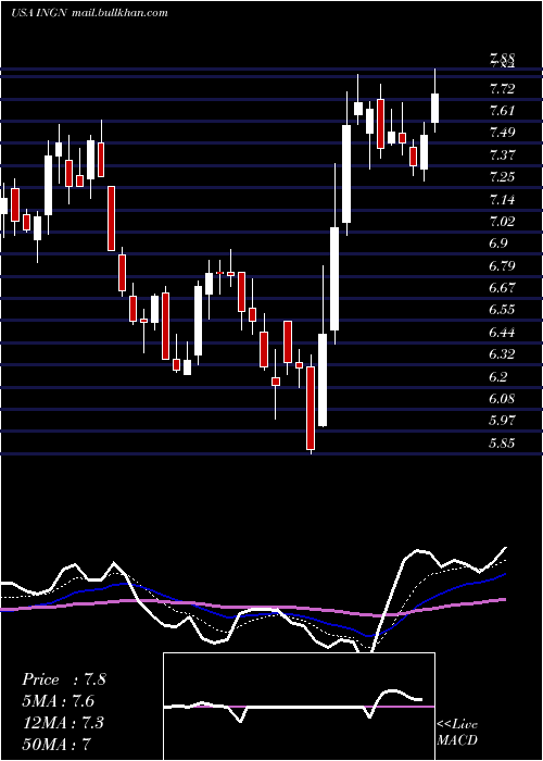  Daily chart InogenInc