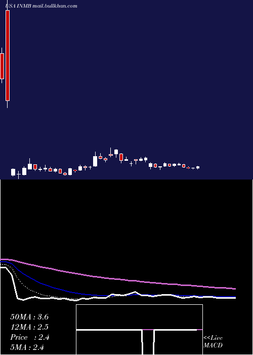 Daily chart InmuneBio