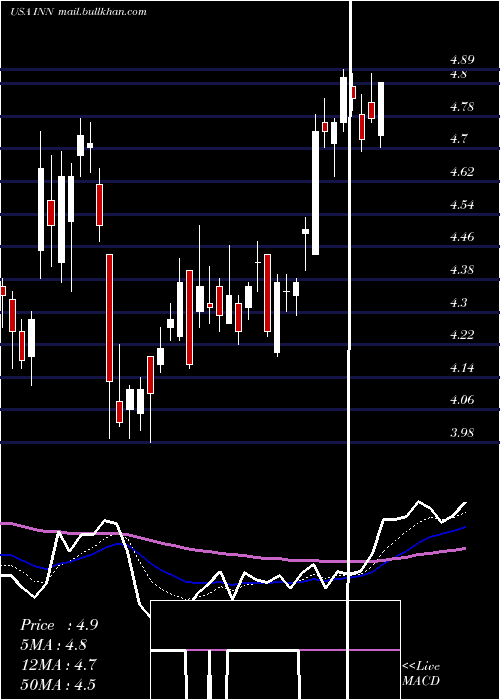  Daily chart SummitHotel