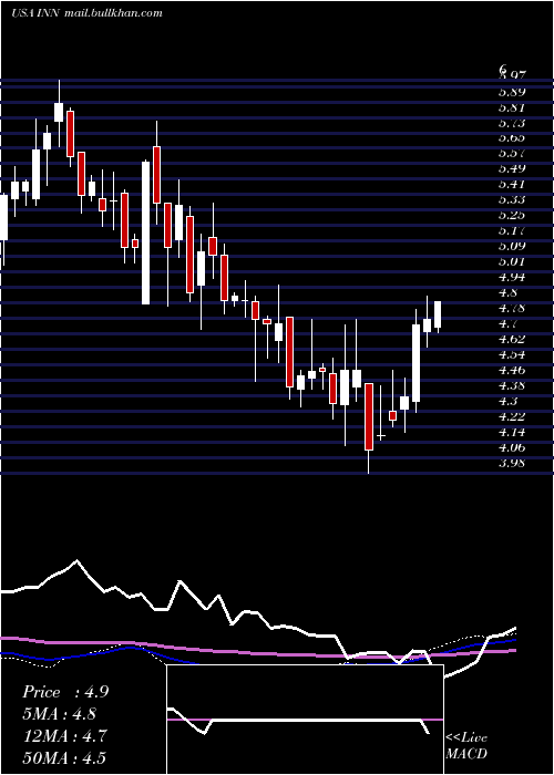  weekly chart SummitHotel