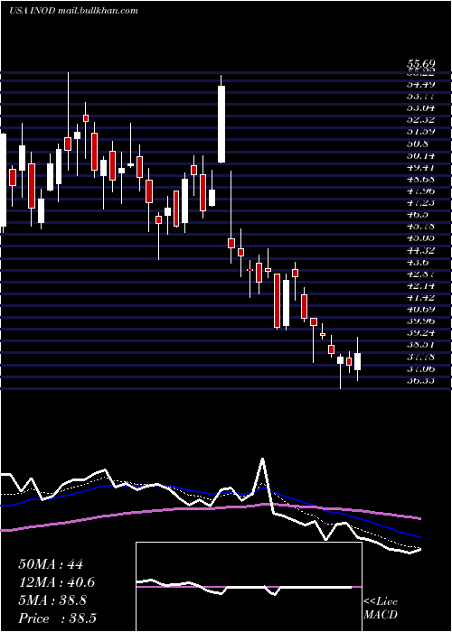  Daily chart InnodataInc