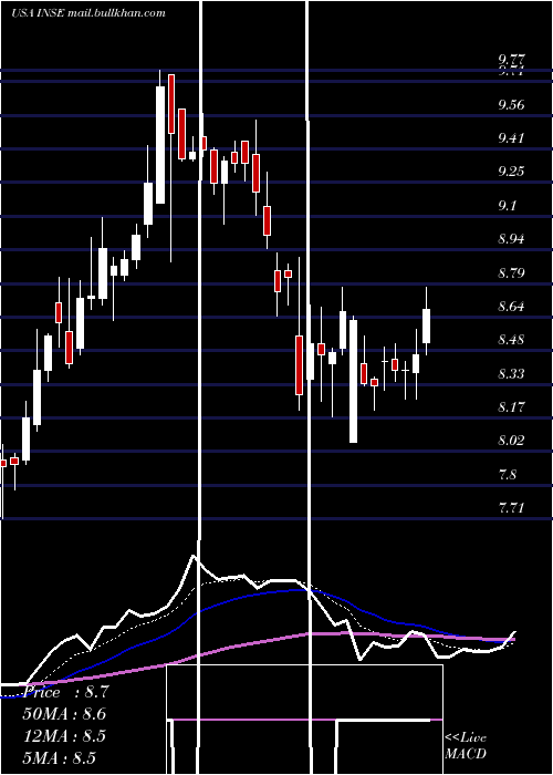  Daily chart InspiredEntertainment
