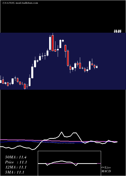  weekly chart InseegoCorp