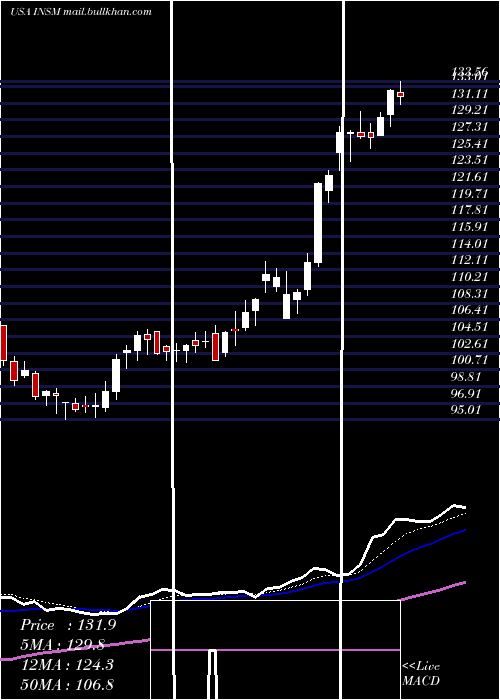  Daily chart InsmedInc