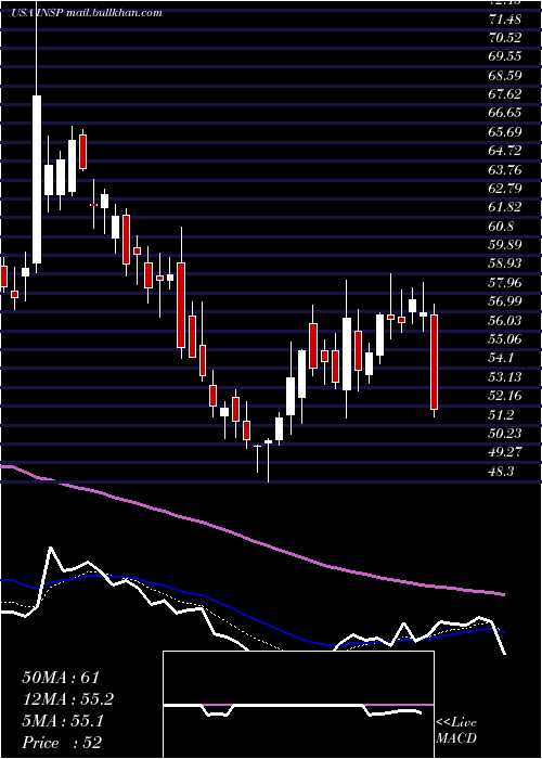  Daily chart InspireMedical