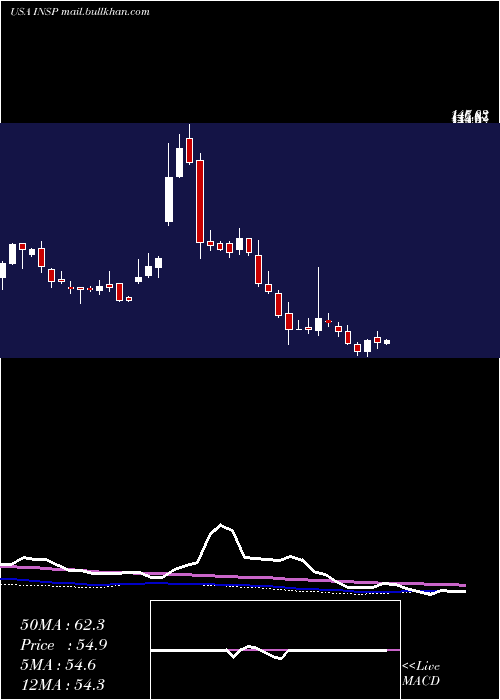  weekly chart InspireMedical