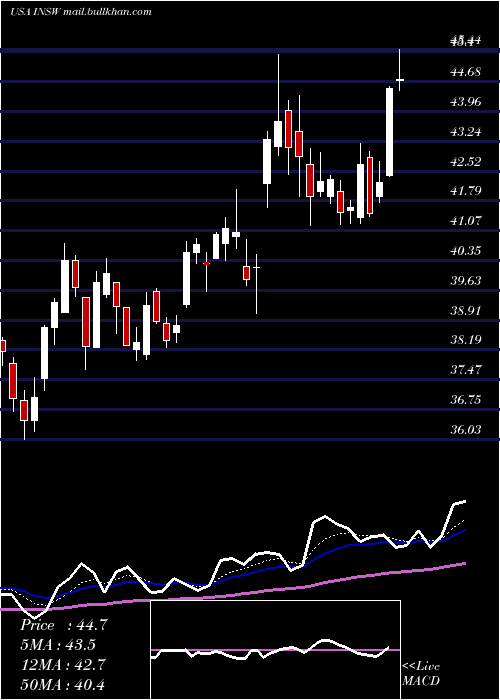  Daily chart InternationalSeaways