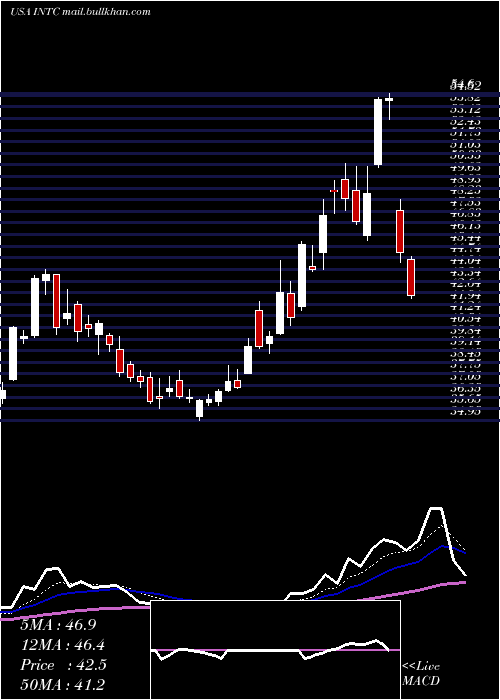  Daily chart IntelCorporation