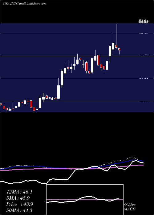  weekly chart IntelCorporation