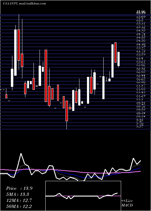  Daily chart IntergroupCorporation