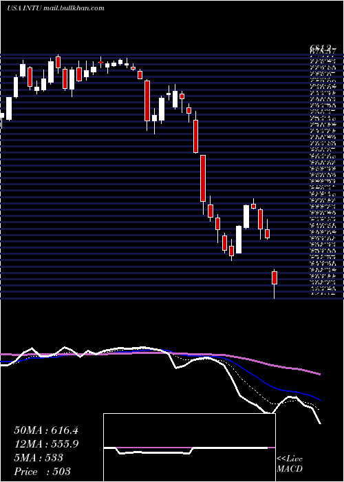  Daily chart IntuitInc