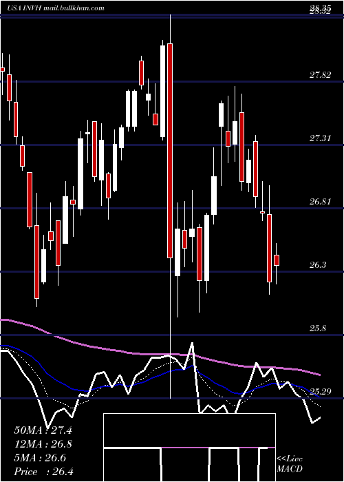  Daily chart InvitationHomes