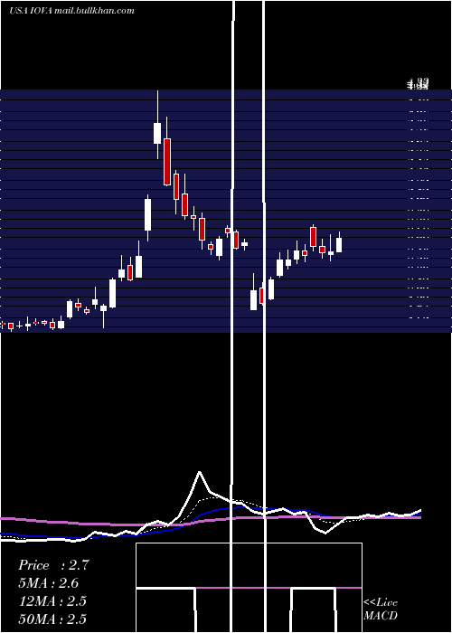  Daily chart IovanceBiotherapeutics