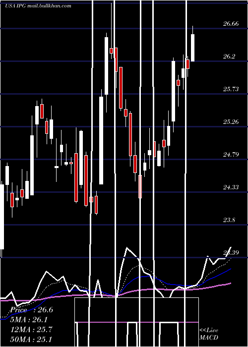  Daily chart InterpublicGroup