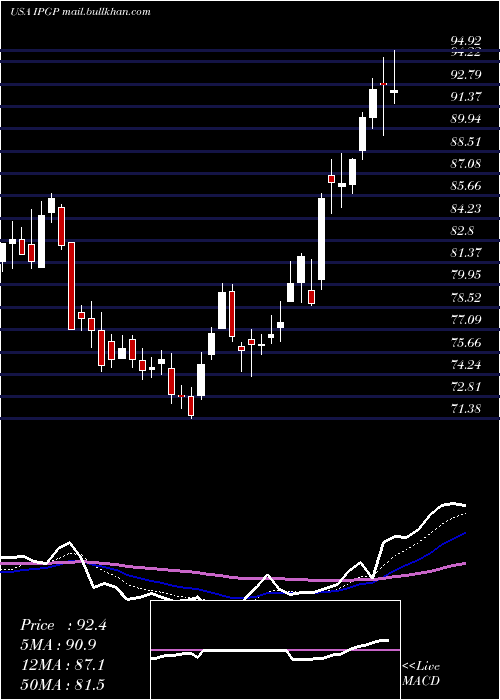  Daily chart IpgPhotonics