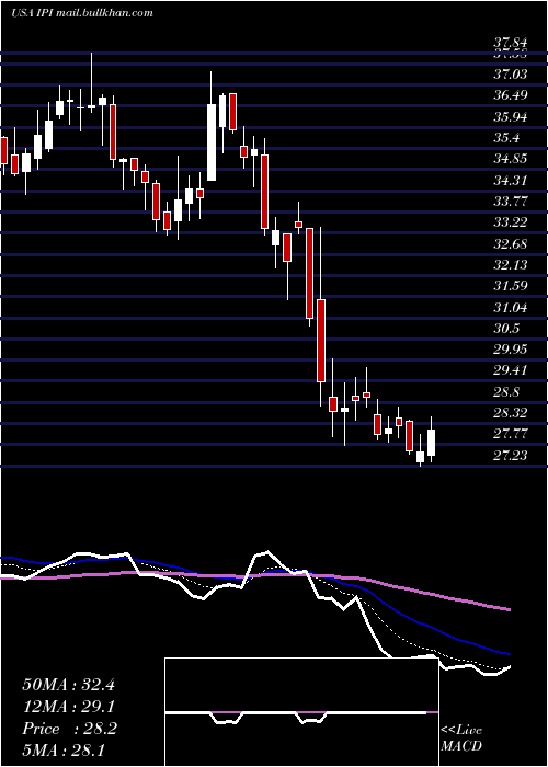 Daily chart IntrepidPotash