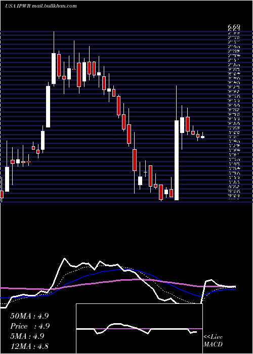  Daily chart IdealPower