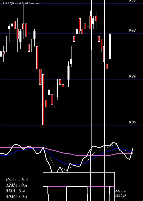  Daily chart InvescoQuality