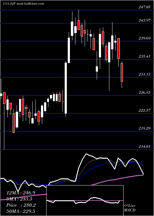 Daily chart IqviaHoldings