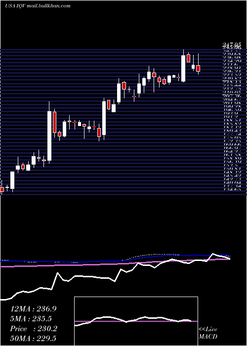 weekly chart IqviaHoldings