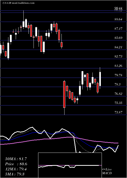  Daily chart IngersollRand